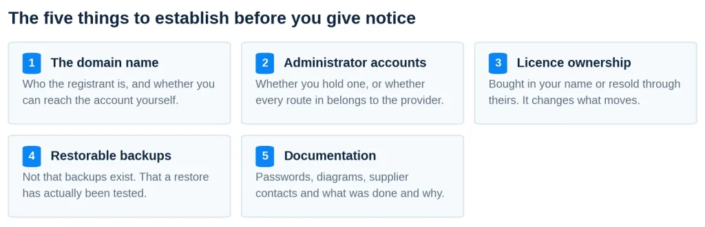 Five cards: The domain name, Administrator accounts, Licence ownership, Restorable backups, Documentation