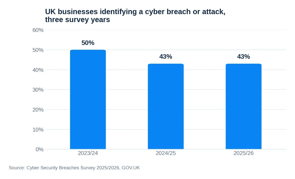 Bar chart of UK businesses identifying a cyber breach or attack across three survey years: 50 per cent, 43 per cent and 43 per cent