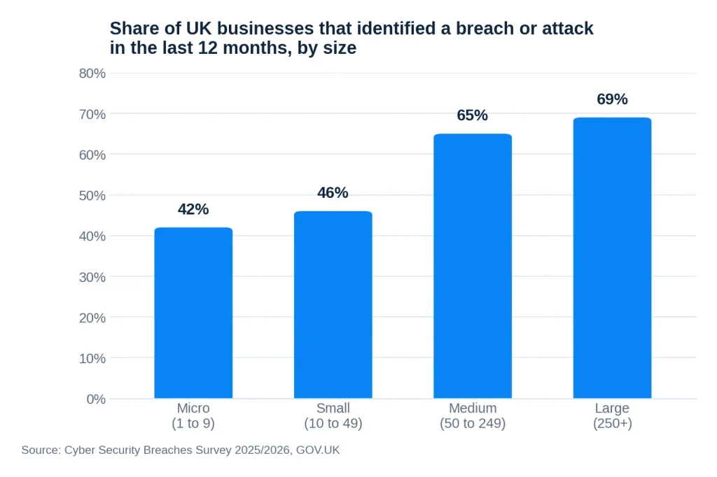 Bar chart of UK businesses identifying a breach in the last 12 months by size: micro 42 per cent, small 46 per cent, medium 65 per cent, large 69 per cent