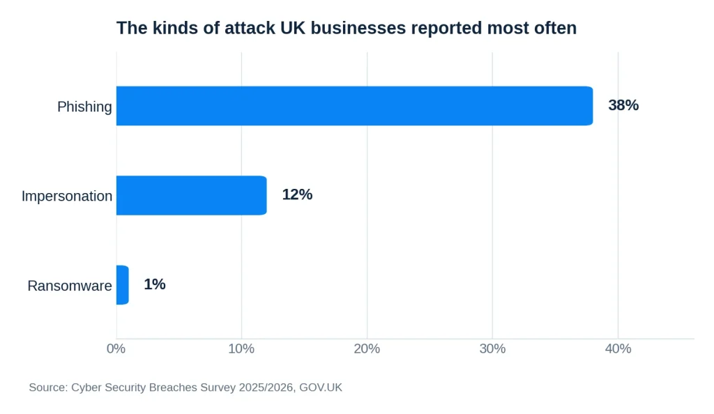 Bar chart of attack types reported by UK businesses: phishing 38 per cent, impersonation 12 per cent, ransomware 1 per cent