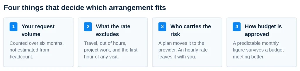 Four cards: Your request volume, What the rate excludes, Who carries the risk, How budget is approved