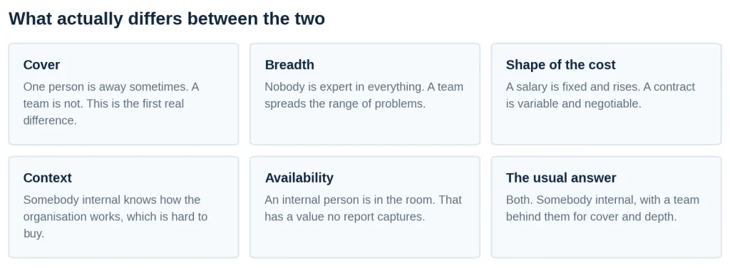 Six cards: Cover, Breadth, Shape of the cost, Context, Availability, The usual answer