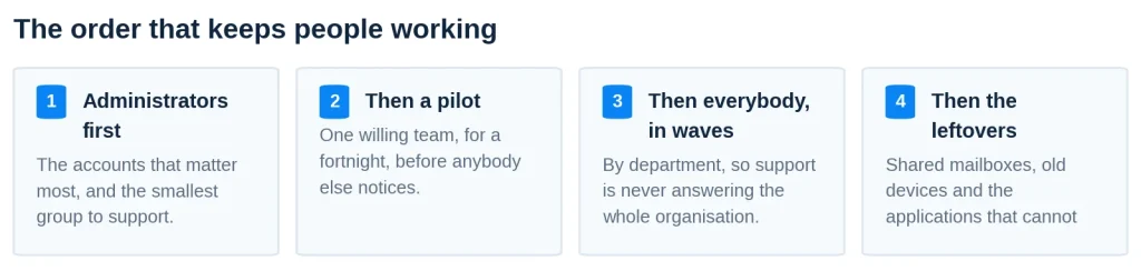 Four cards: Administrators first, Then a pilot, Then everybody in waves, Then the leftovers