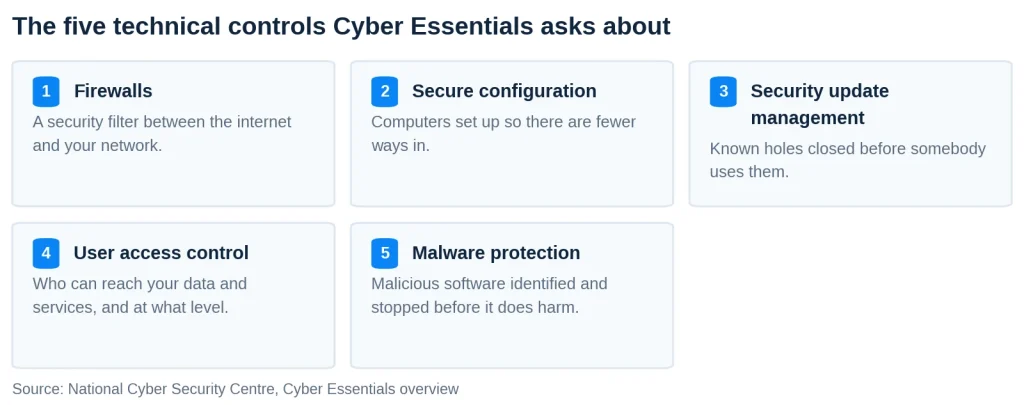 Five cards naming the Cyber Essentials controls: firewalls, secure configuration, security update management, user access control, malware protection