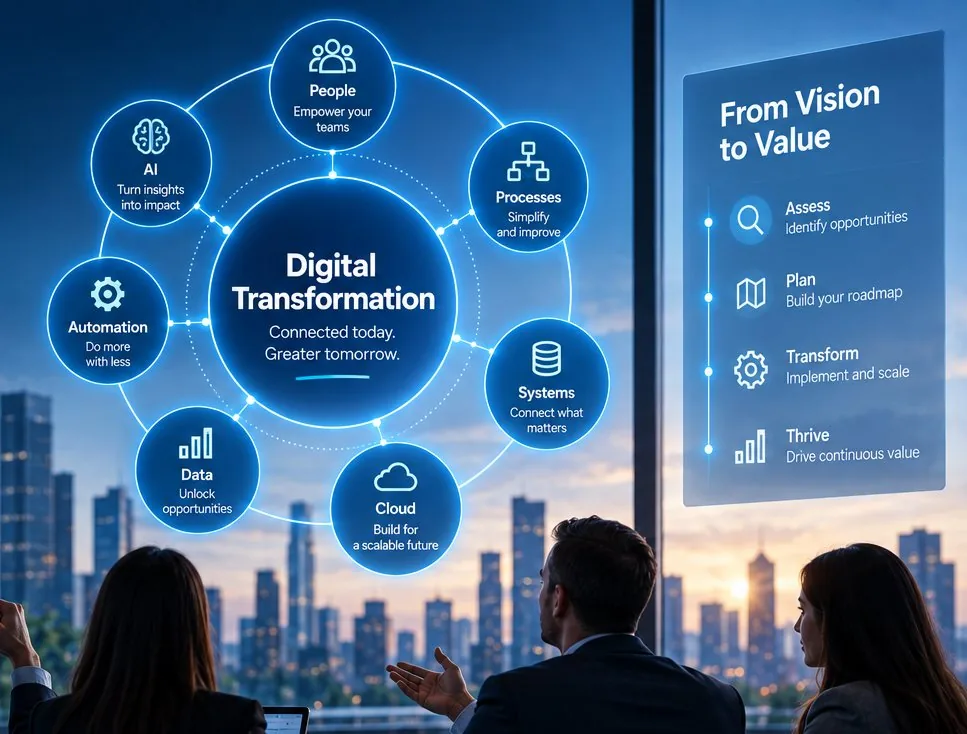 Logic Networks IT consultancy taking organisations from vision to value through assess, plan, transform and thrive