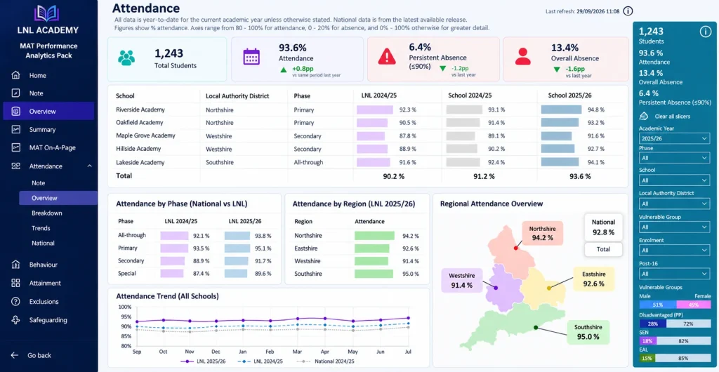 Power BI report showing attendance and performance analytics across a multi academy trust
