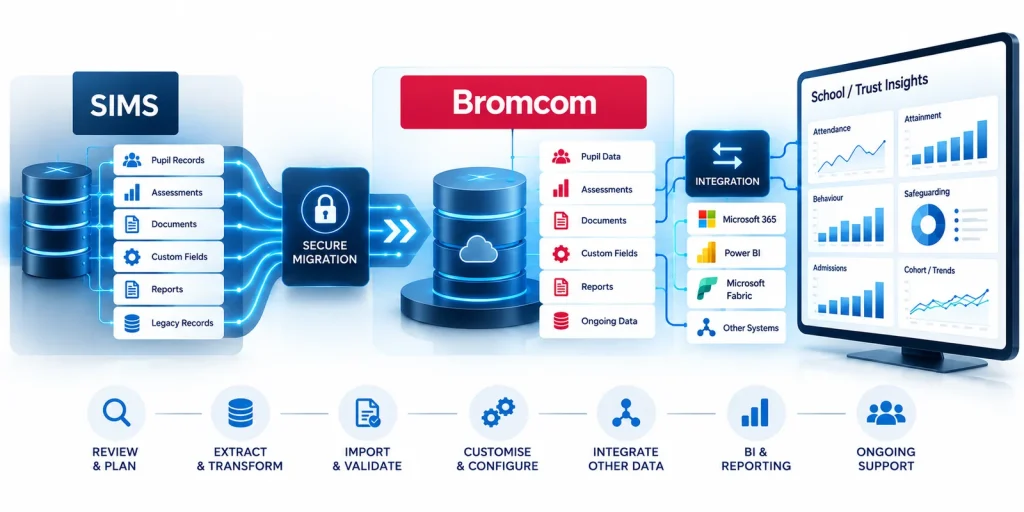 Diagram of a school MIS migration from SIMS to Bromcom, carrying across historical assessments, documents, custom fields and legacy records